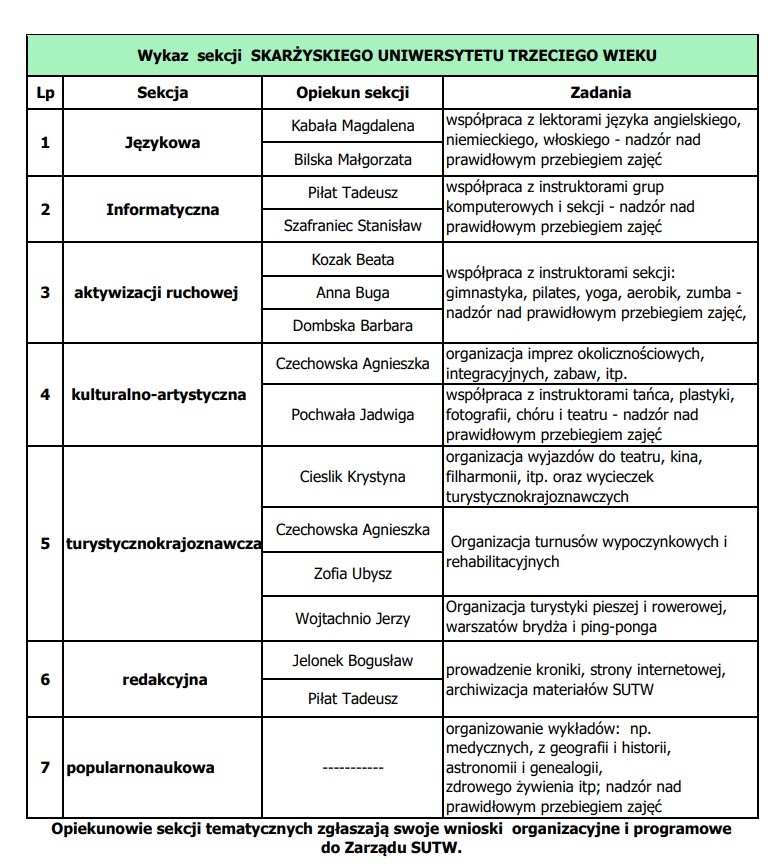 sekcje SUTW